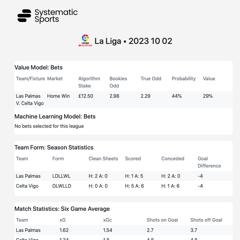 La Liga football value betting and Machine Learning (ML) betting report produced by Systematic Sports Football Betting Algorithm.