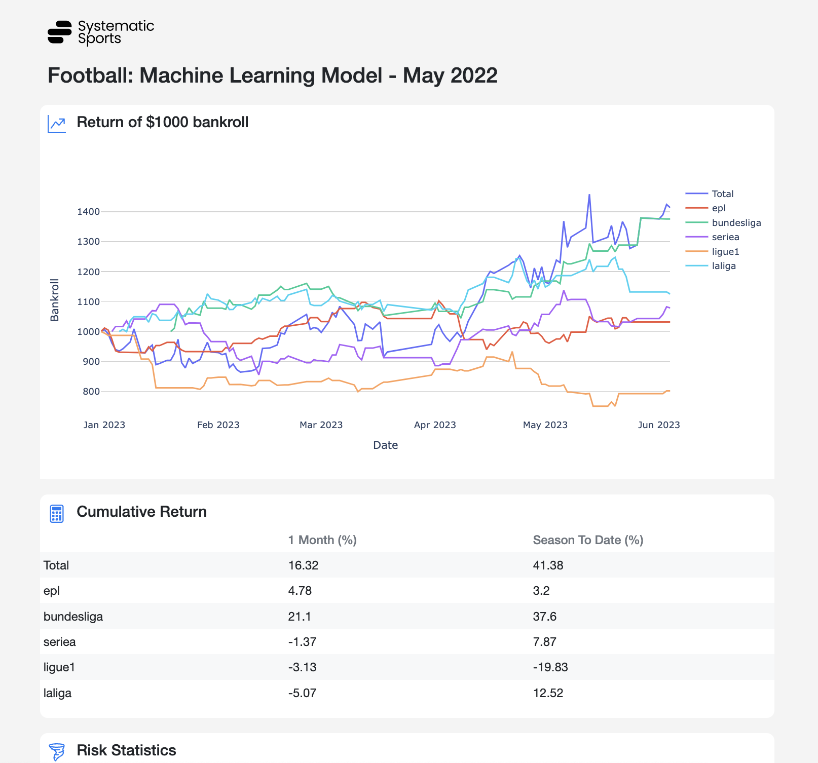 Backtested Value Betting Strategy using Python. Graph shows the performance of the Football Betting Algorithm betting strategies